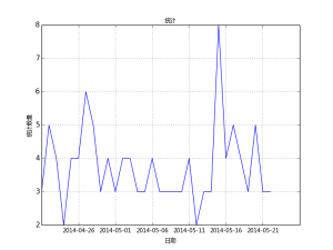 mysql数据生成图片